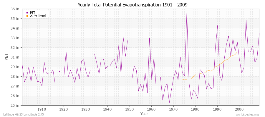 Yearly Total Potential Evapotranspiration 1901 - 2009 (English) Latitude 49.25 Longitude 2.75