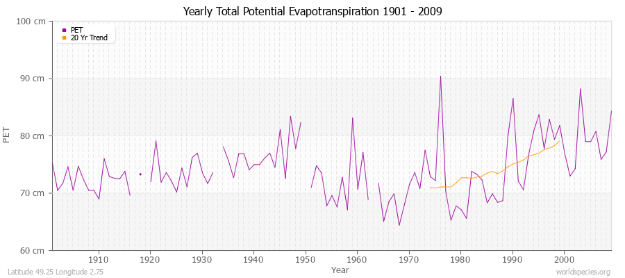 Yearly Total Potential Evapotranspiration 1901 - 2009 (Metric) Latitude 49.25 Longitude 2.75