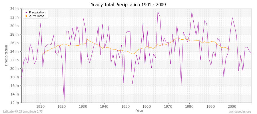 Yearly Total Precipitation 1901 - 2009 (English) Latitude 49.25 Longitude 2.75