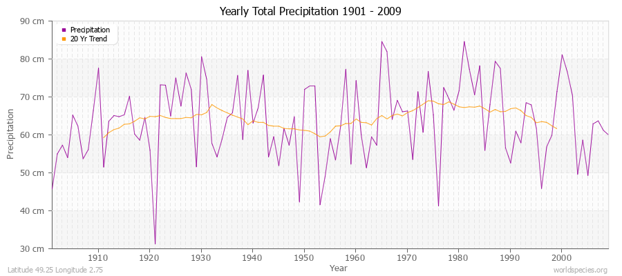 Yearly Total Precipitation 1901 - 2009 (Metric) Latitude 49.25 Longitude 2.75