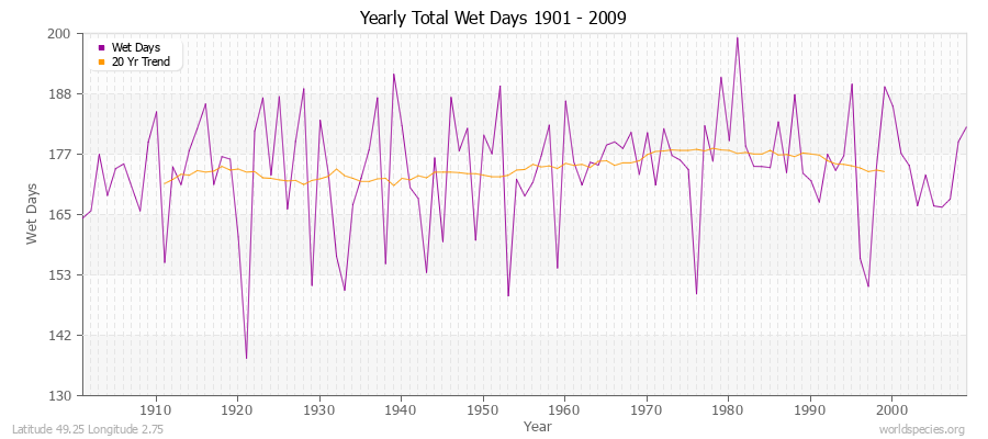 Yearly Total Wet Days 1901 - 2009 Latitude 49.25 Longitude 2.75