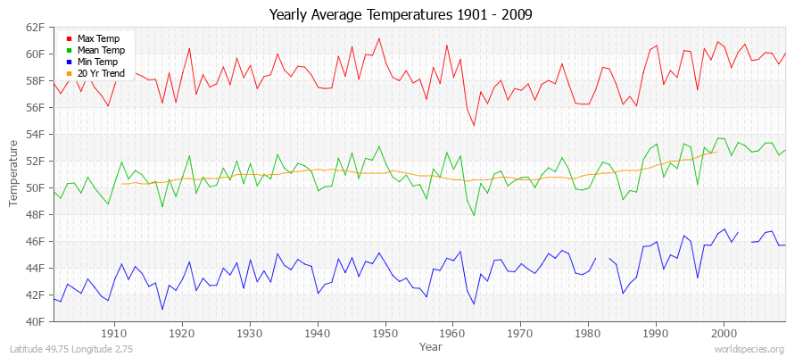 Yearly Average Temperatures 2010 - 2009 (English) Latitude 49.75 Longitude 2.75