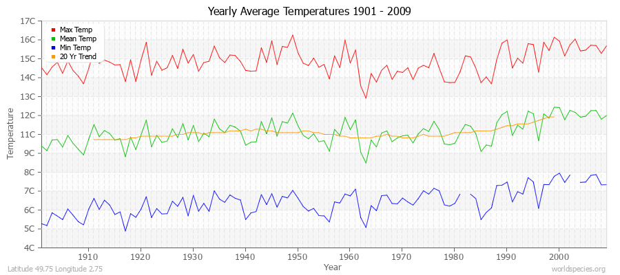 Yearly Average Temperatures 2010 - 2009 (Metric) Latitude 49.75 Longitude 2.75