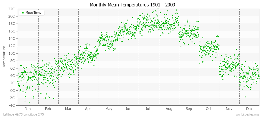 Monthly Mean Temperatures 1901 - 2009 (Metric) Latitude 49.75 Longitude 2.75