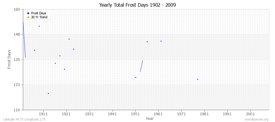 Yearly Total Frost Days 1902 - 2009 Latitude 49.75 Longitude 2.75