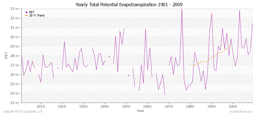 Yearly Total Potential Evapotranspiration 1901 - 2009 (English) Latitude 49.75 Longitude 2.75