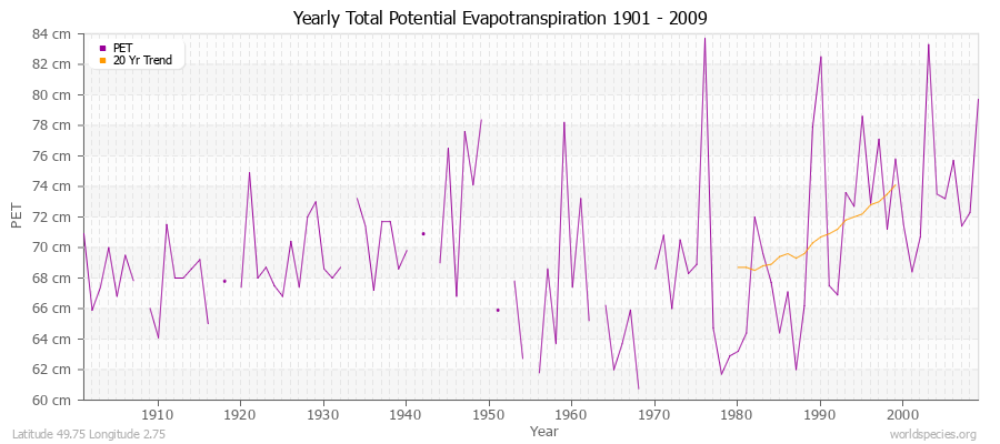 Yearly Total Potential Evapotranspiration 1901 - 2009 (Metric) Latitude 49.75 Longitude 2.75