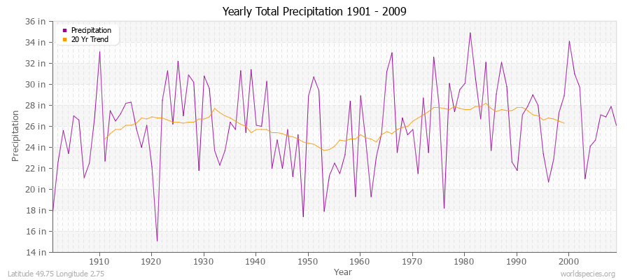 Yearly Total Precipitation 1901 - 2009 (English) Latitude 49.75 Longitude 2.75