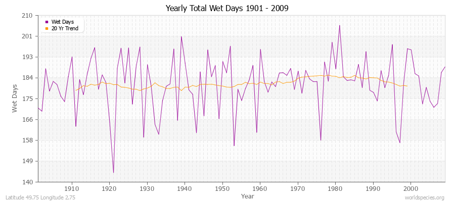 Yearly Total Wet Days 1901 - 2009 Latitude 49.75 Longitude 2.75