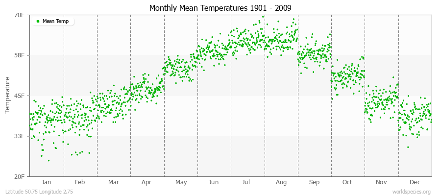 Monthly Mean Temperatures 1901 - 2009 (English) Latitude 50.75 Longitude 2.75