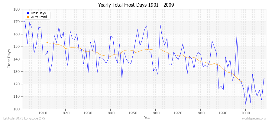 Yearly Total Frost Days 1901 - 2009 Latitude 50.75 Longitude 2.75
