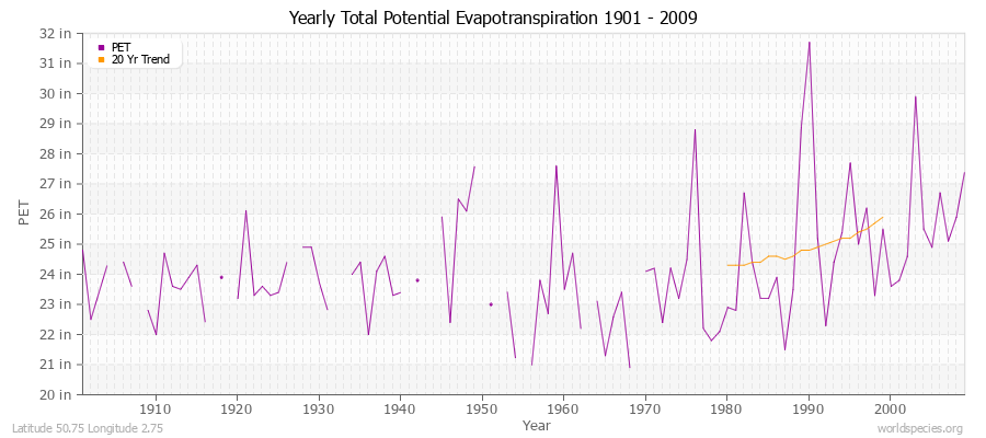 Yearly Total Potential Evapotranspiration 1901 - 2009 (English) Latitude 50.75 Longitude 2.75