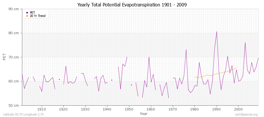Yearly Total Potential Evapotranspiration 1901 - 2009 (Metric) Latitude 50.75 Longitude 2.75