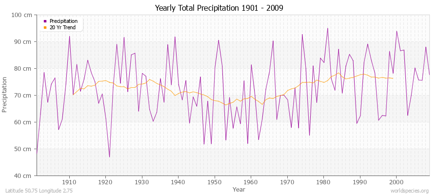 Yearly Total Precipitation 1901 - 2009 (Metric) Latitude 50.75 Longitude 2.75