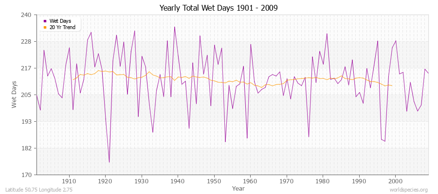 Yearly Total Wet Days 1901 - 2009 Latitude 50.75 Longitude 2.75