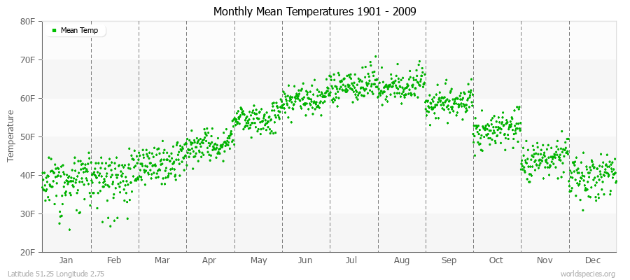 Monthly Mean Temperatures 1901 - 2009 (English) Latitude 51.25 Longitude 2.75