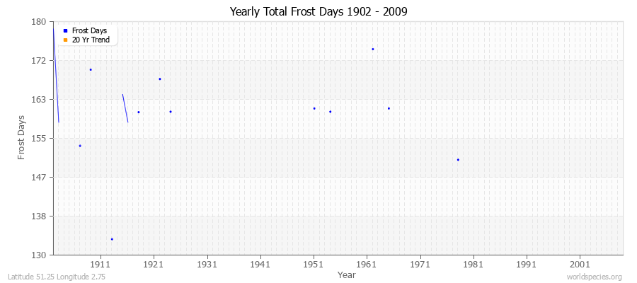 Yearly Total Frost Days 1902 - 2009 Latitude 51.25 Longitude 2.75