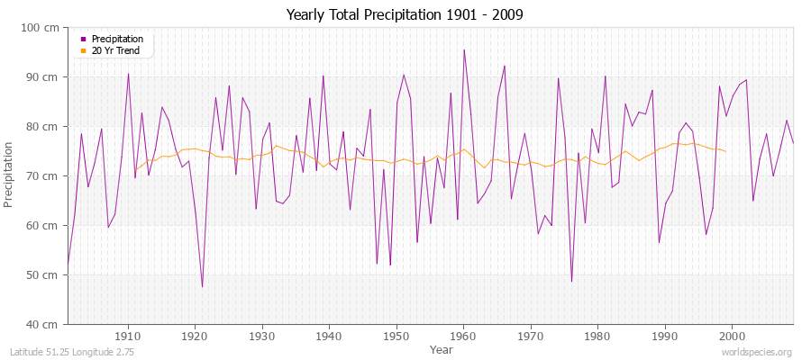 Yearly Total Precipitation 1901 - 2009 (Metric) Latitude 51.25 Longitude 2.75