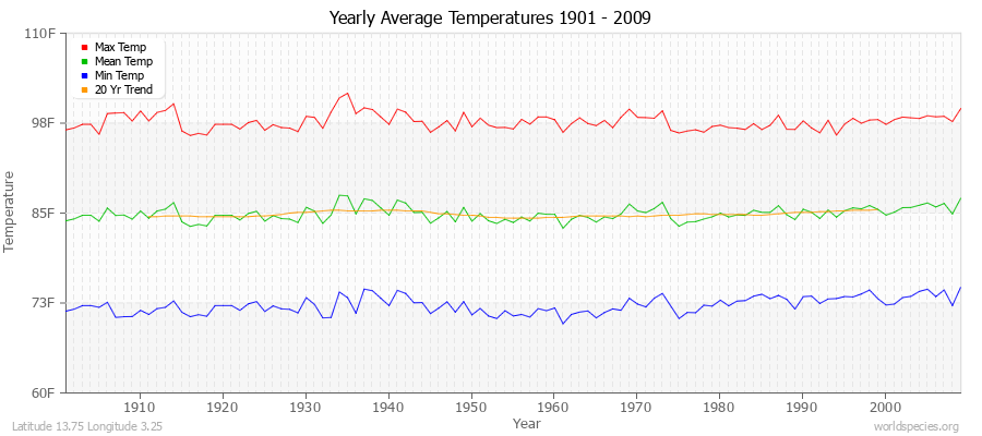 Yearly Average Temperatures 2010 - 2009 (English) Latitude 13.75 Longitude 3.25