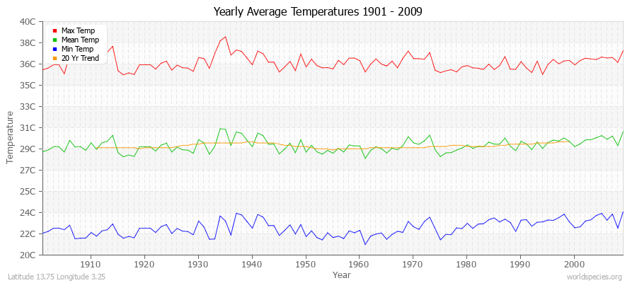 Yearly Average Temperatures 2010 - 2009 (Metric) Latitude 13.75 Longitude 3.25