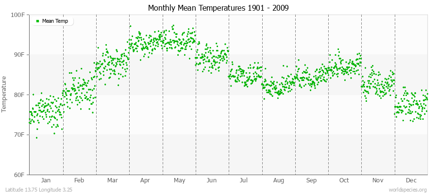 Monthly Mean Temperatures 1901 - 2009 (English) Latitude 13.75 Longitude 3.25