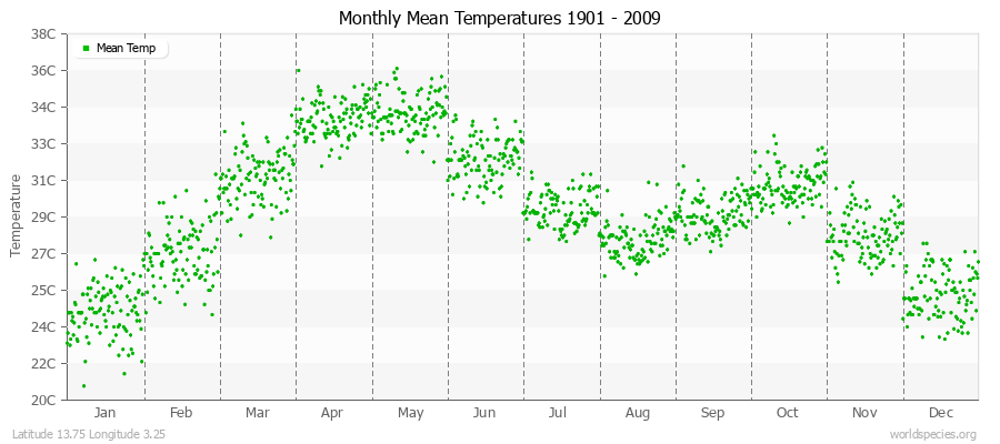 Monthly Mean Temperatures 1901 - 2009 (Metric) Latitude 13.75 Longitude 3.25