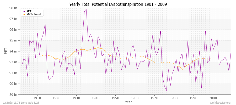 Yearly Total Potential Evapotranspiration 1901 - 2009 (English) Latitude 13.75 Longitude 3.25