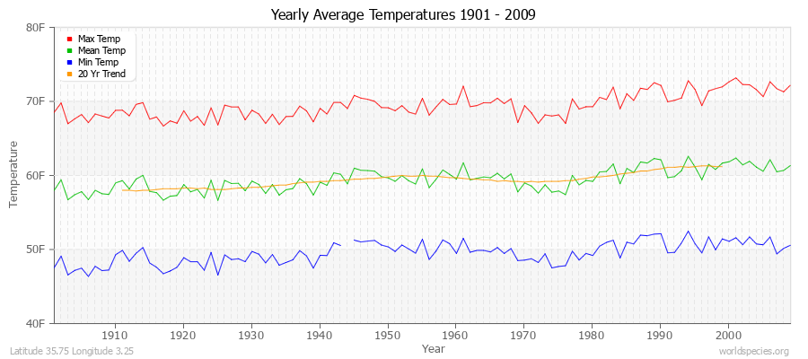 Yearly Average Temperatures 2010 - 2009 (English) Latitude 35.75 Longitude 3.25