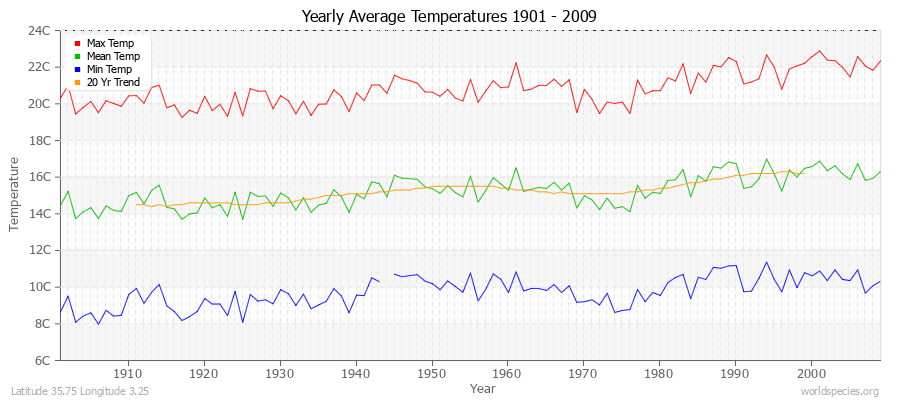 Yearly Average Temperatures 2010 - 2009 (Metric) Latitude 35.75 Longitude 3.25