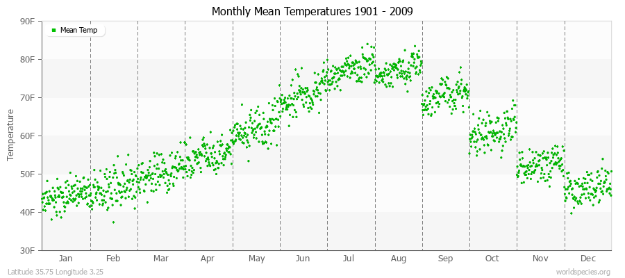 Monthly Mean Temperatures 1901 - 2009 (English) Latitude 35.75 Longitude 3.25