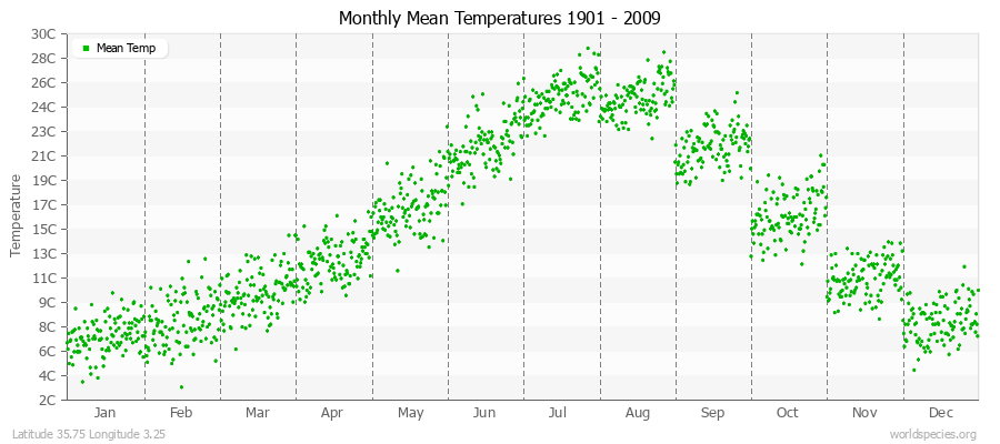 Monthly Mean Temperatures 1901 - 2009 (Metric) Latitude 35.75 Longitude 3.25