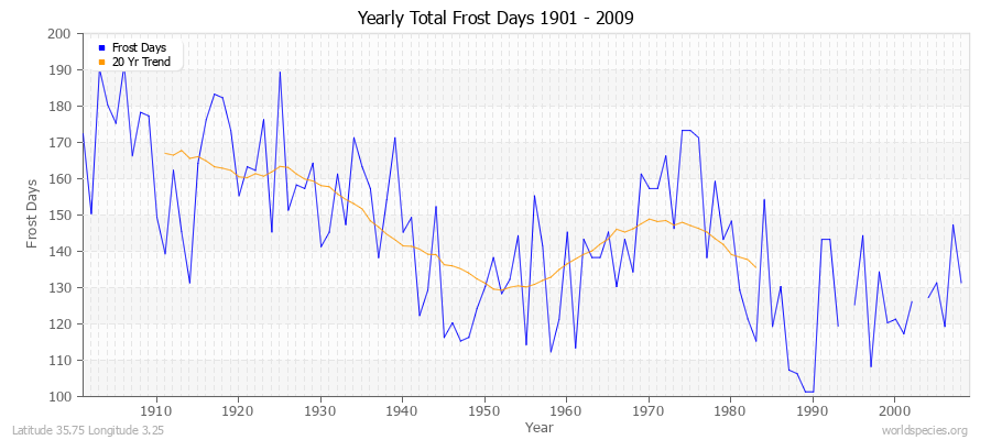 Yearly Total Frost Days 1901 - 2009 Latitude 35.75 Longitude 3.25