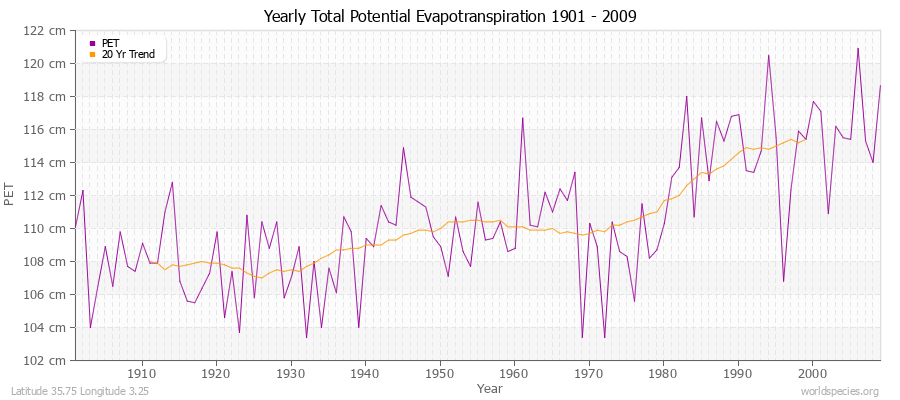 Yearly Total Potential Evapotranspiration 1901 - 2009 (Metric) Latitude 35.75 Longitude 3.25