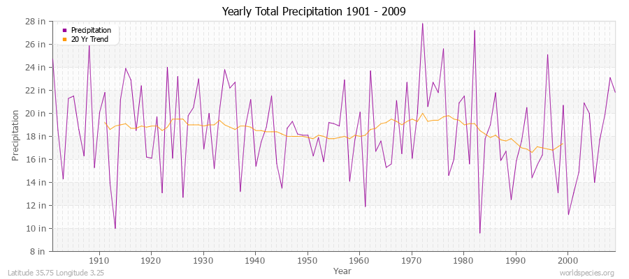 Yearly Total Precipitation 1901 - 2009 (English) Latitude 35.75 Longitude 3.25