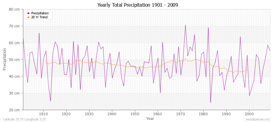 Yearly Total Precipitation 1901 - 2009 (Metric) Latitude 35.75 Longitude 3.25