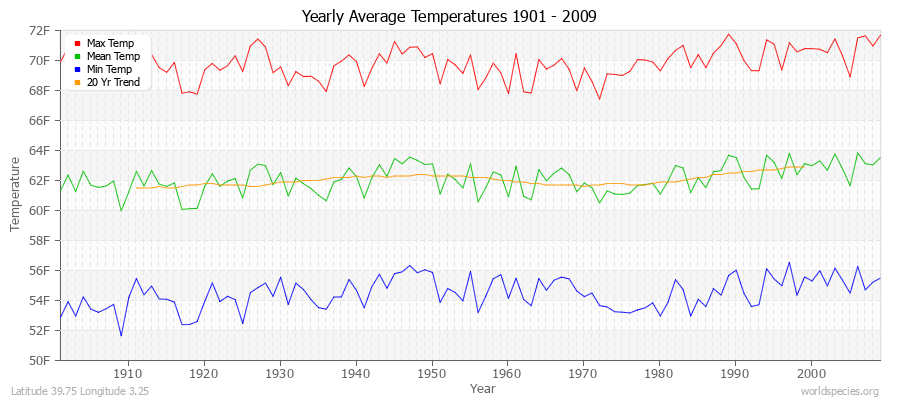 Yearly Average Temperatures 2010 - 2009 (English) Latitude 39.75 Longitude 3.25