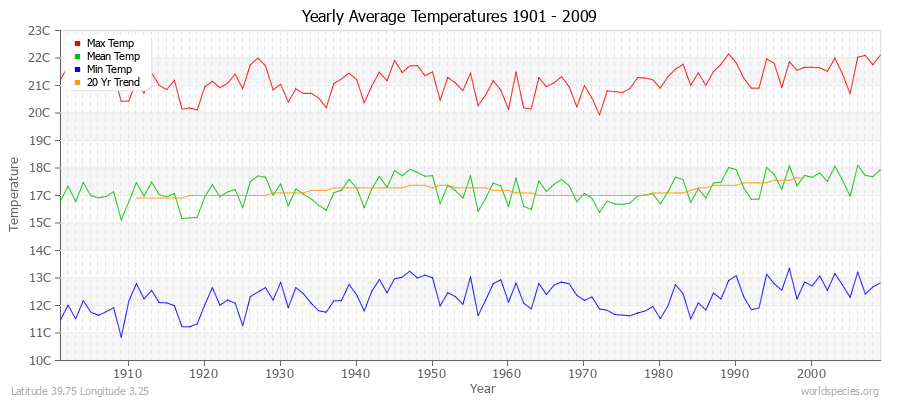 Yearly Average Temperatures 2010 - 2009 (Metric) Latitude 39.75 Longitude 3.25