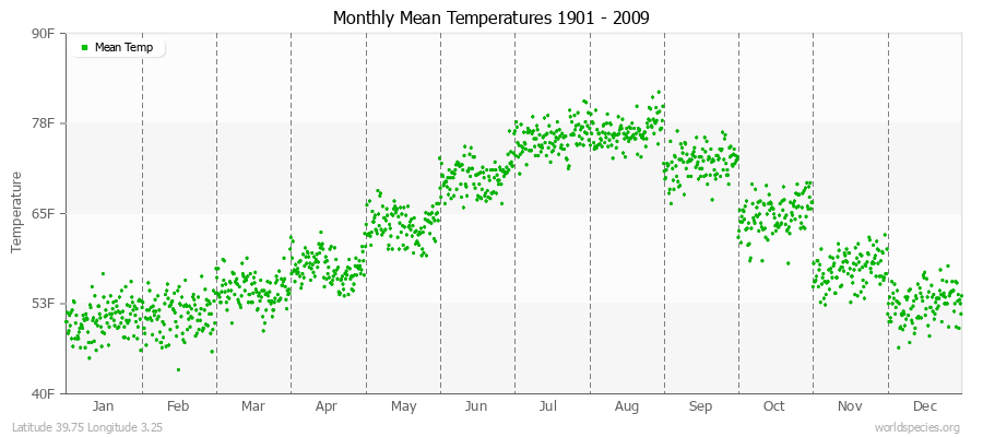 Monthly Mean Temperatures 1901 - 2009 (English) Latitude 39.75 Longitude 3.25