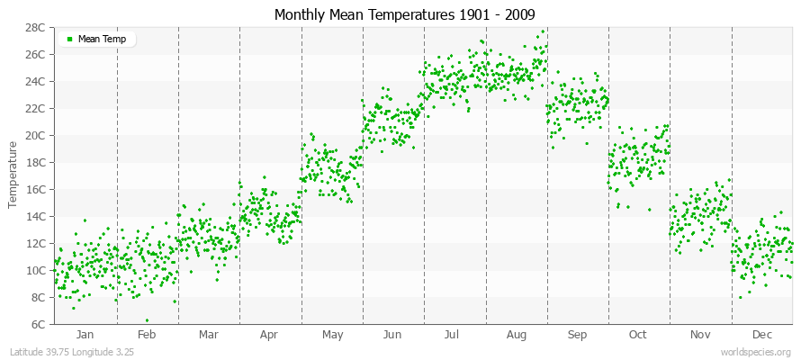 Monthly Mean Temperatures 1901 - 2009 (Metric) Latitude 39.75 Longitude 3.25