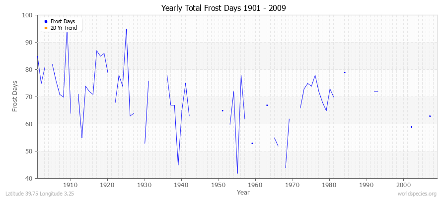 Yearly Total Frost Days 1901 - 2009 Latitude 39.75 Longitude 3.25