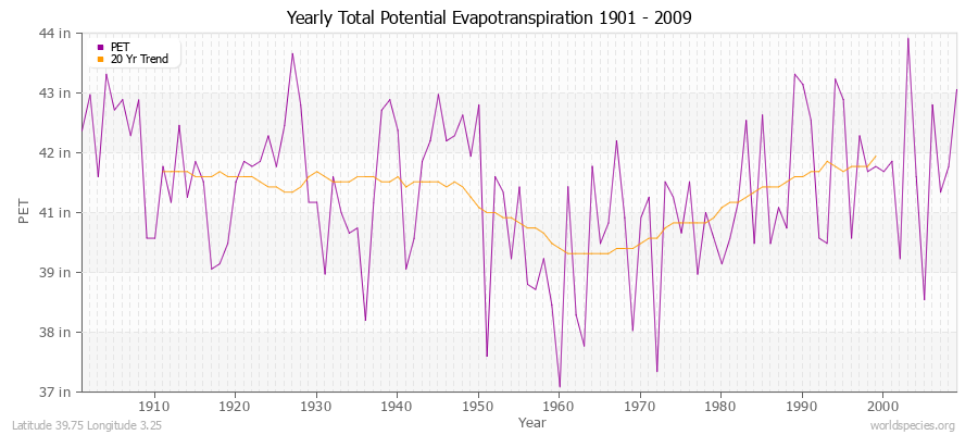 Yearly Total Potential Evapotranspiration 1901 - 2009 (English) Latitude 39.75 Longitude 3.25