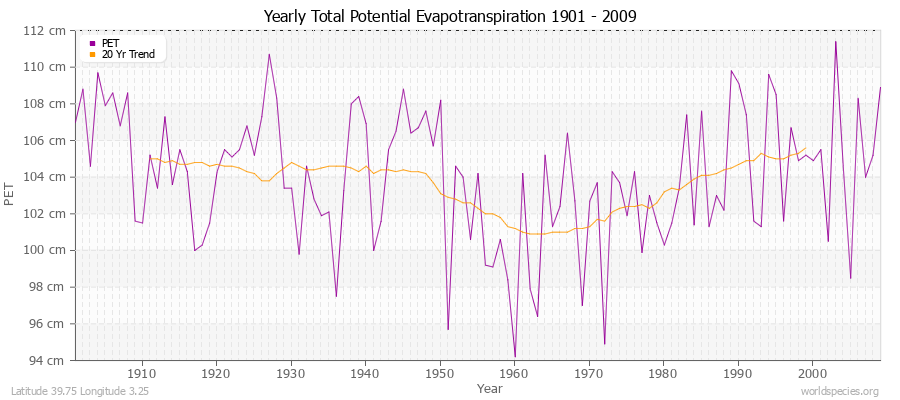 Yearly Total Potential Evapotranspiration 1901 - 2009 (Metric) Latitude 39.75 Longitude 3.25