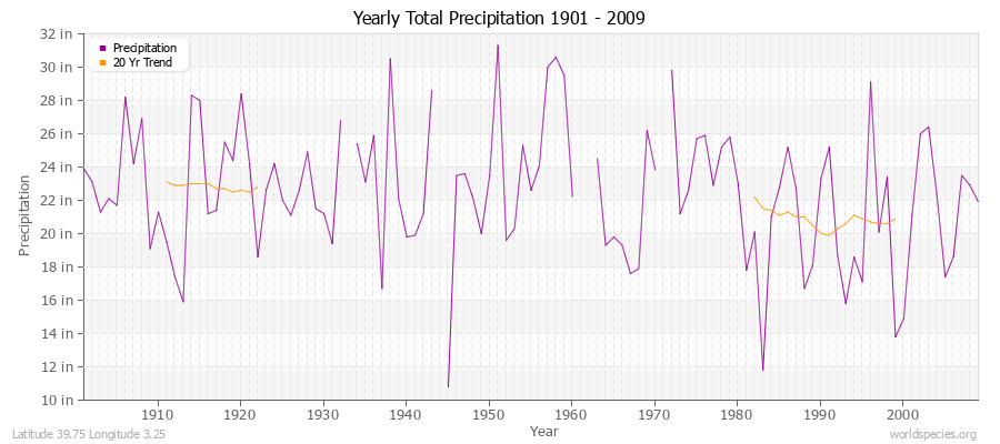 Yearly Total Precipitation 1901 - 2009 (English) Latitude 39.75 Longitude 3.25