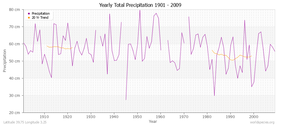Yearly Total Precipitation 1901 - 2009 (Metric) Latitude 39.75 Longitude 3.25
