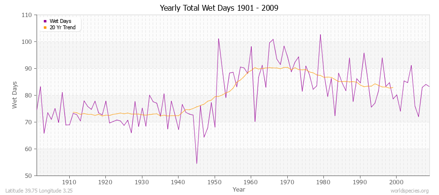 Yearly Total Wet Days 1901 - 2009 Latitude 39.75 Longitude 3.25