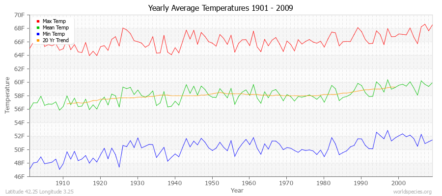 Yearly Average Temperatures 2010 - 2009 (English) Latitude 42.25 Longitude 3.25