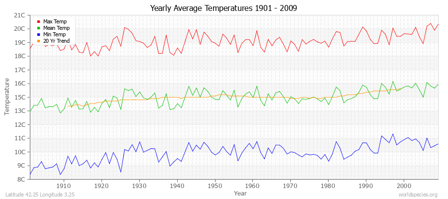 Yearly Average Temperatures 2010 - 2009 (Metric) Latitude 42.25 Longitude 3.25
