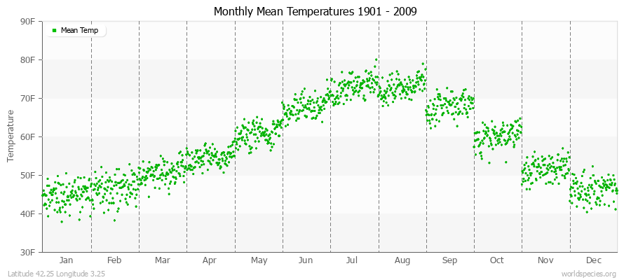 Monthly Mean Temperatures 1901 - 2009 (English) Latitude 42.25 Longitude 3.25