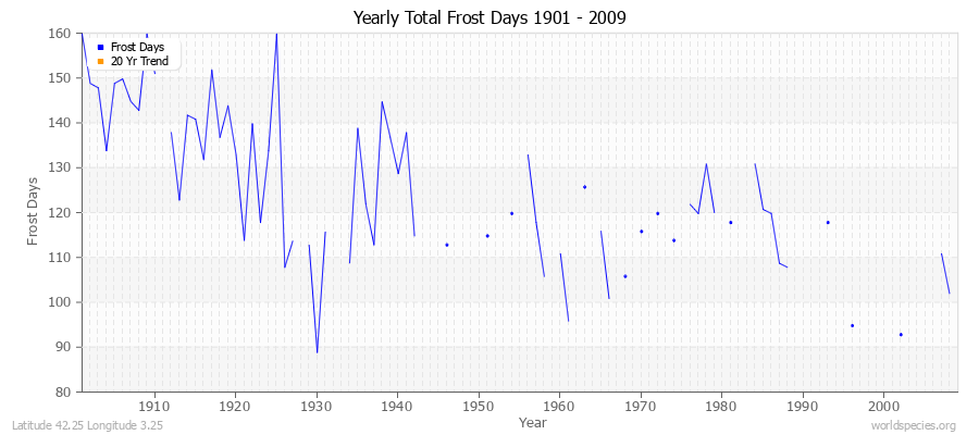 Yearly Total Frost Days 1901 - 2009 Latitude 42.25 Longitude 3.25