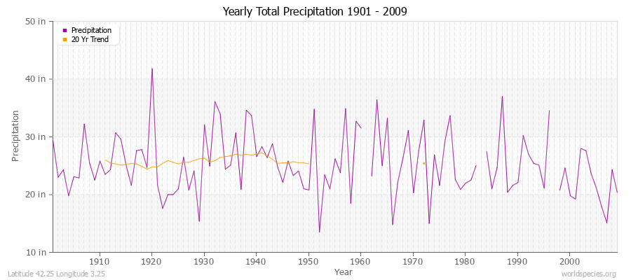 Yearly Total Precipitation 1901 - 2009 (English) Latitude 42.25 Longitude 3.25